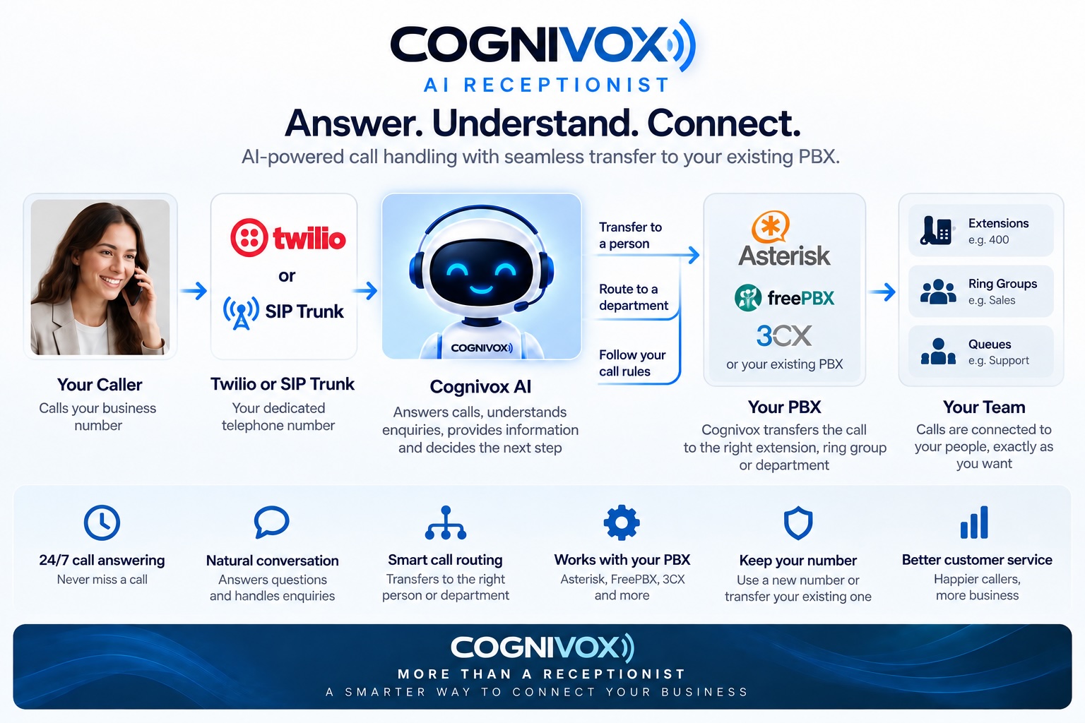 Cognivox AI receptionist call flow showing intelligent call routing to Asterisk, FreePBX, 3CX and existing PBX telephone systems